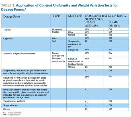 Et bestemt veltalende labyrint Practical 7 : Exp 3 : Uniformity Of Weight Of Tablets And Capsule | TF Lab 1